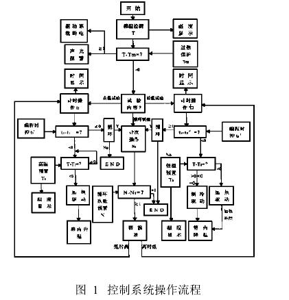 小型高低溫試驗(yàn)箱控制系統(tǒng)