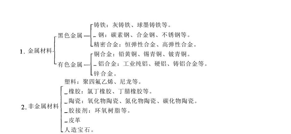 儀器儀表設(shè)計(jì)材料