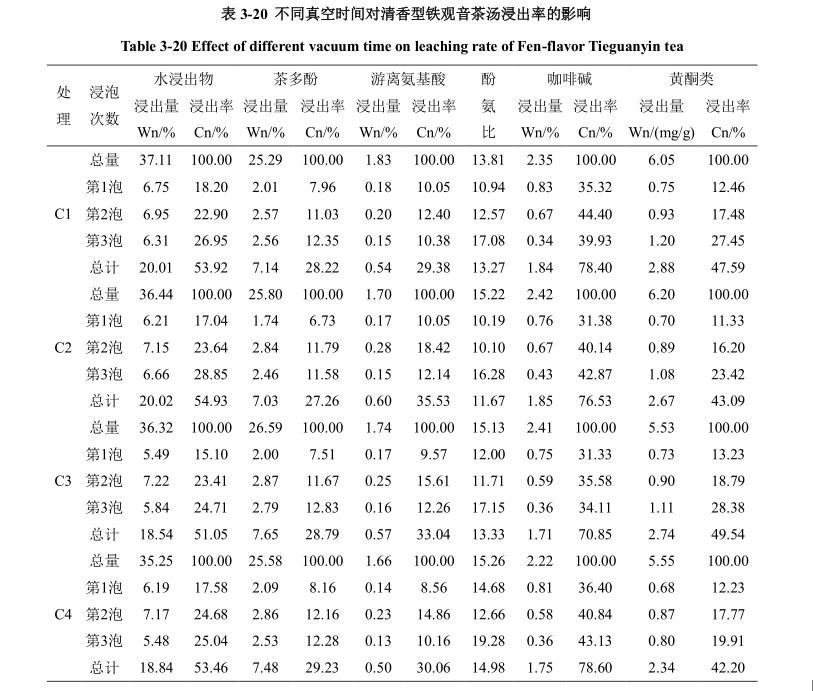 低溫真空干燥箱真空時間對鐵觀音試驗圖表