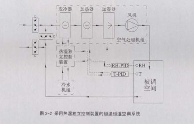 恒溫恒濕空調(diào)系統(tǒng)節(jié)能措施