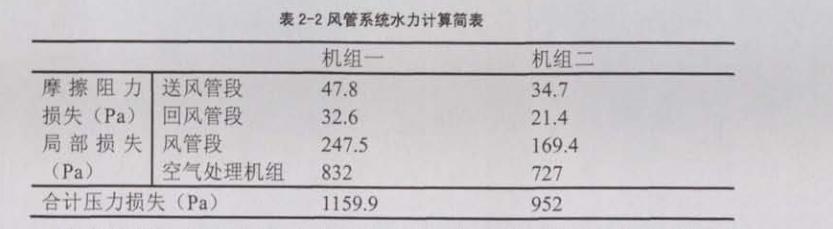 恒溫恒濕空調(diào)送回風系統(tǒng)說明